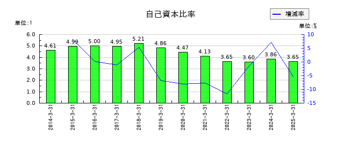 佐賀銀行の自己資本比率の推移