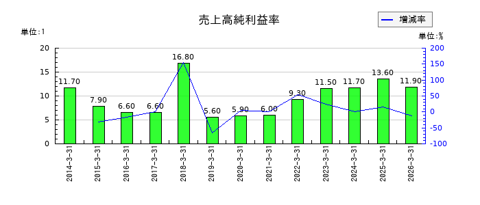 佐賀銀行の売上高純利益率の推移