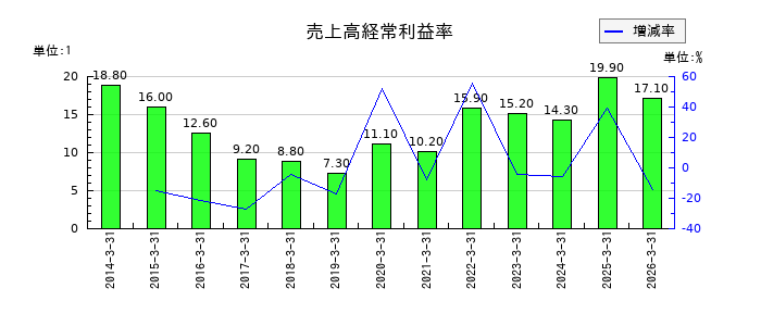 佐賀銀行の売上高経常利益率の推移
