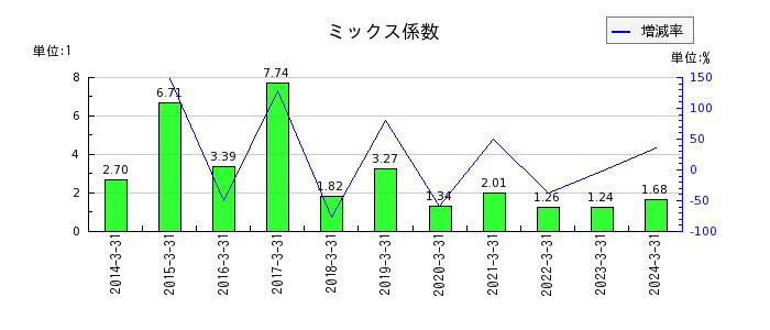 佐賀銀行のミックス係数の推移