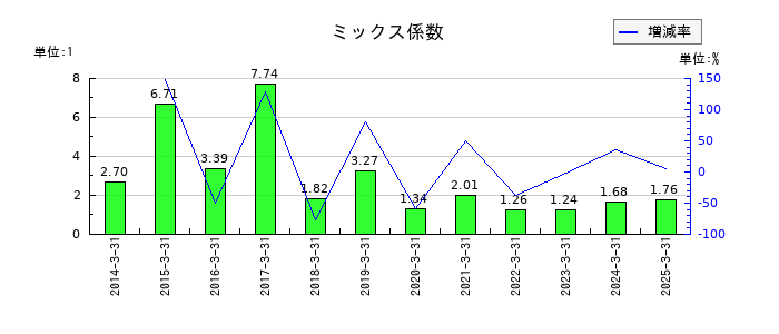 佐賀銀行のミックス係数の推移