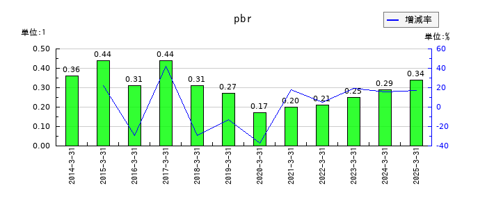 佐賀銀行のpbrの推移