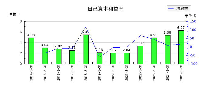 佐賀銀行の自己資本利益率の推移
