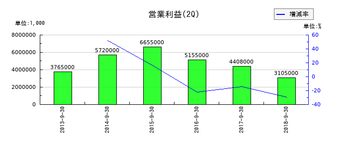 十八銀行の第2四半期の営業利益推移