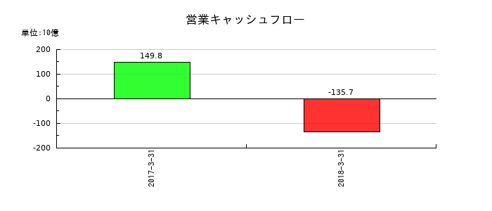 十八銀行の営業キャッシュフロー推移