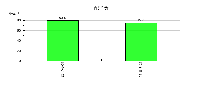 十八銀行の年間配当金推移