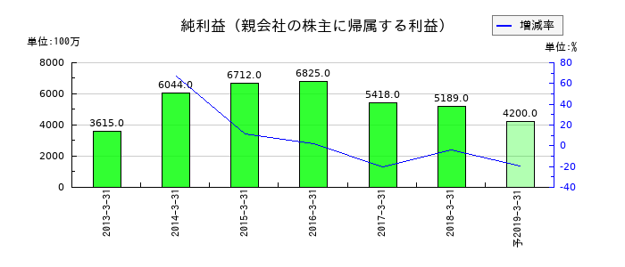 十八銀行の通期の純利益推移
