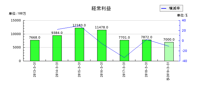 十八銀行の通期の経常利益推移