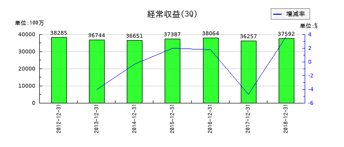 十八銀行の第3四半期の売上高推移