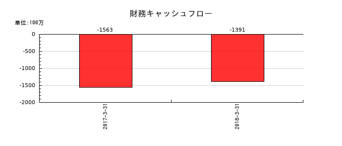 十八銀行の財務キャッシュフロー推移