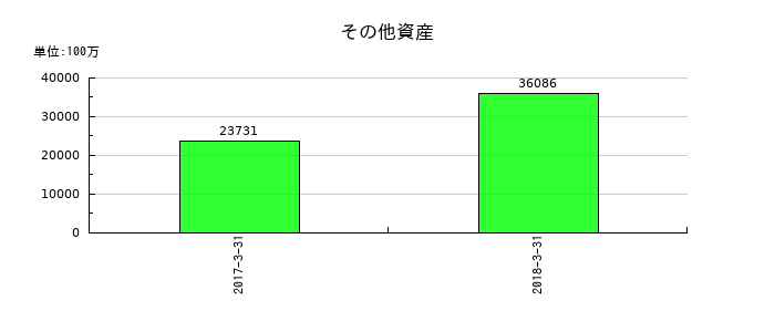 十八銀行のその他資産の推移