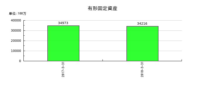 十八銀行の有形固定資産の推移