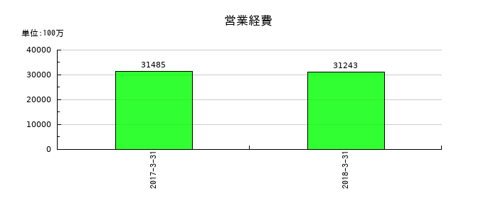 十八銀行の営業経費の推移