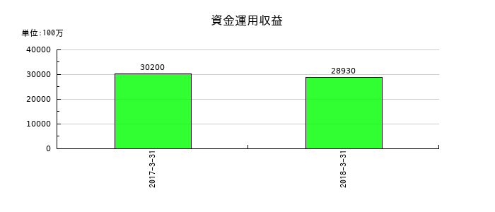 十八銀行の資金運用収益の推移
