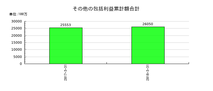 十八銀行のその他の包括利益累計額合計の推移