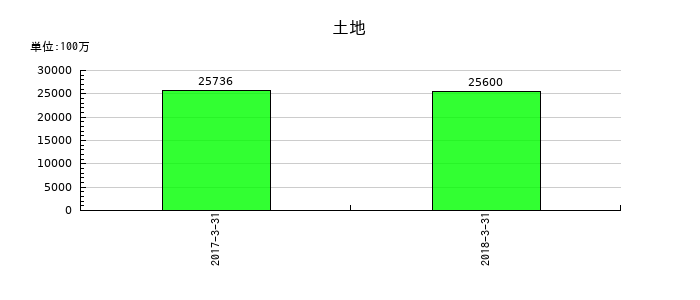 十八銀行の土地の推移