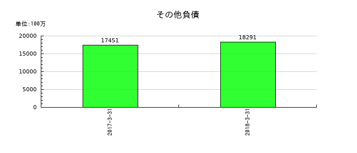 十八銀行のその他負債の推移