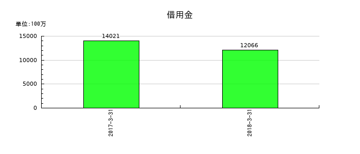 十八銀行の借用金の推移