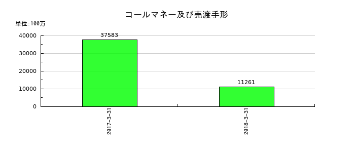 十八銀行のコールマネー及び売渡手形の推移