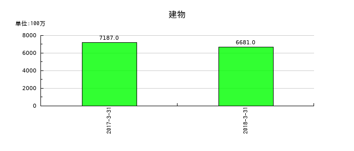 十八銀行の建物の推移