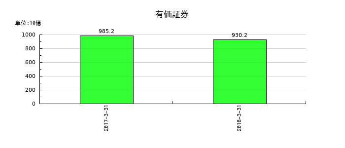 十八銀行の有価証券の推移