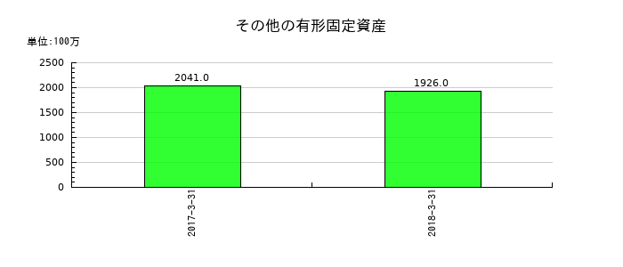 十八銀行のその他の有形固定資産の推移