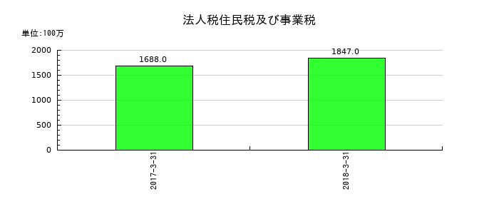 十八銀行の法人税住民税及び事業税の推移