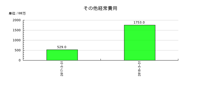 十八銀行のその他経常費用の推移
