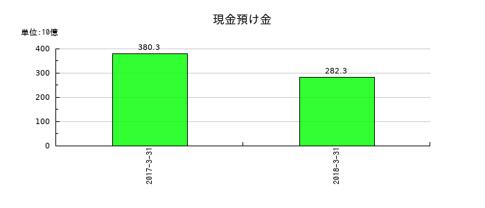 十八銀行の現金預け金の推移