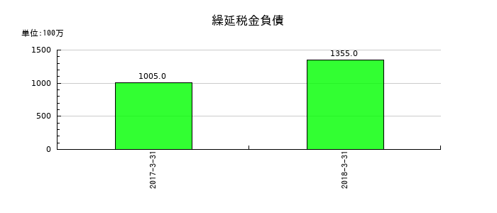 十八銀行の繰延税金負債の推移