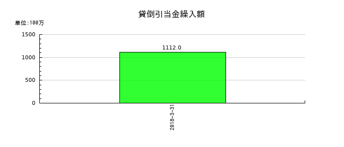 十八銀行の貸倒引当金繰入額の推移