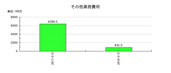 十八銀行のその他業務費用の推移