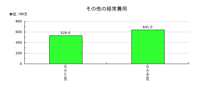 十八銀行のその他の経常費用の推移
