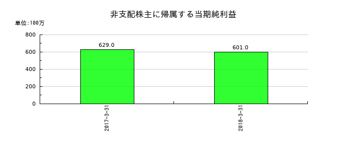 十八銀行の非支配株主に帰属する当期純利益の推移