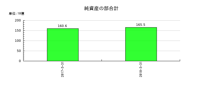 十八銀行の純資産の部合計の推移