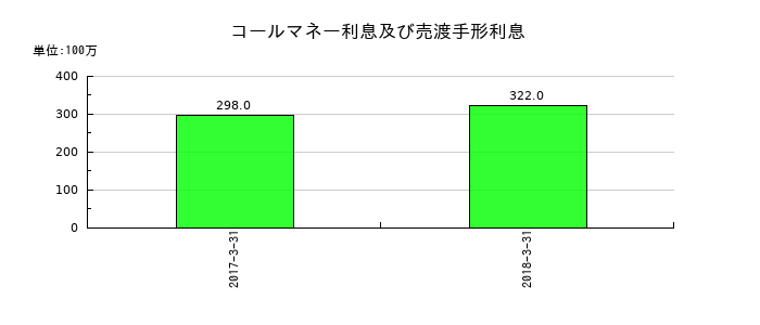 十八銀行のコールマネー利息及び売渡手形利息の推移