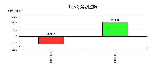 十八銀行の法人税等調整額の推移
