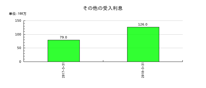 十八銀行の偶発損失引当金の推移