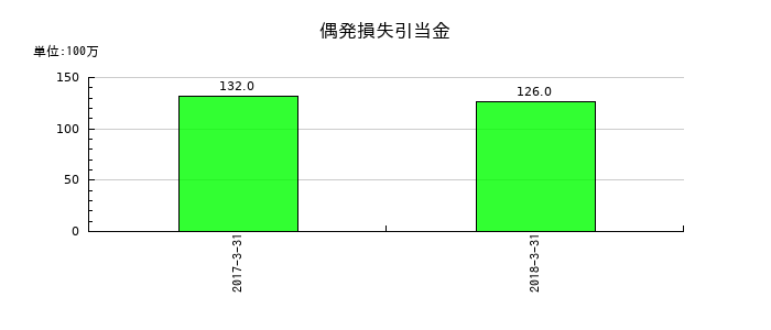 十八銀行の偶発損失引当金の推移