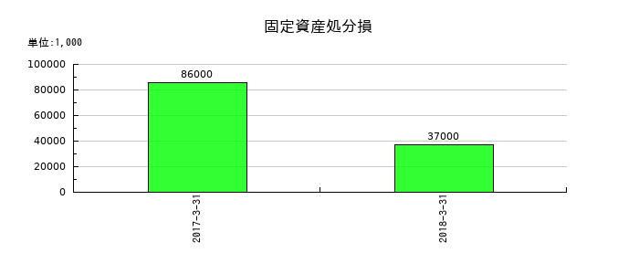十八銀行の特別損失の推移