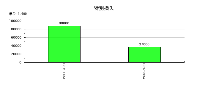十八銀行の特別損失の推移