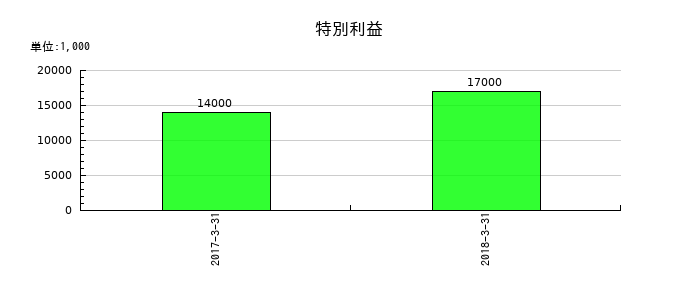 十八銀行の特別利益の推移