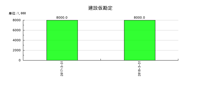 十八銀行の建設仮勘定の推移