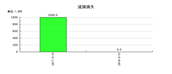 十八銀行の減損損失の推移