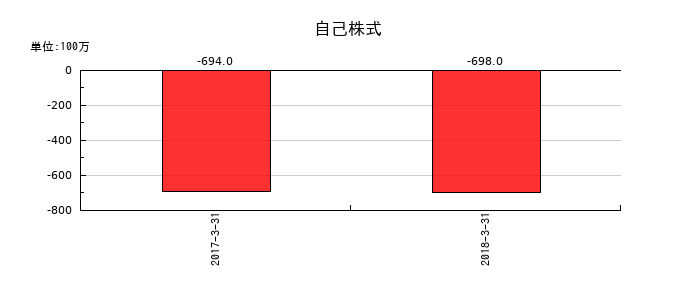 十八銀行の自己株式の推移
