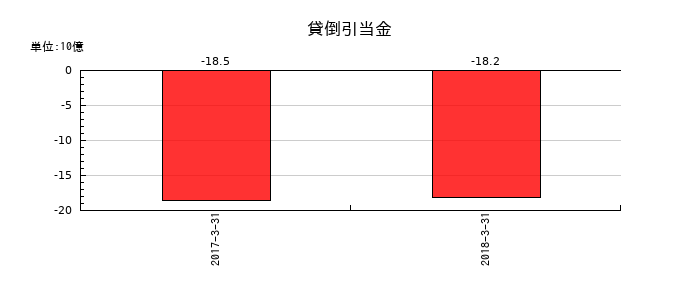 十八銀行の貸倒引当金の推移