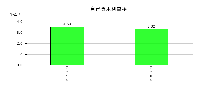 十八銀行の自己資本利益率の推移