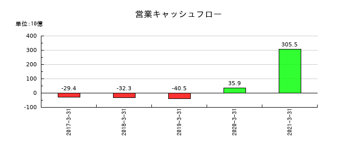 沖縄銀行の営業キャッシュフロー推移