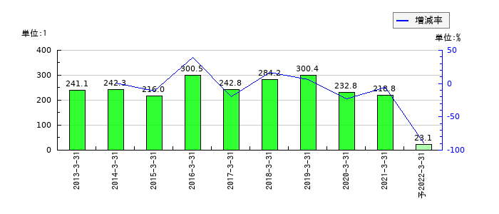 沖縄銀行のEPS(一株当たりの利益)推移