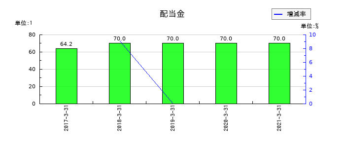 沖縄銀行の年間配当金推移